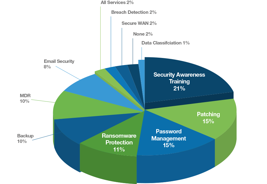 Which-aspect-of-cybersecurity-do-you-find-the-most-challenging-to-manage-on-behalf-of-your-customers