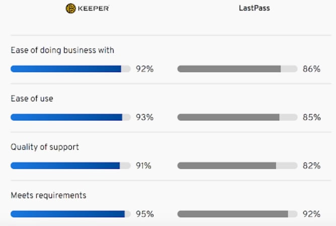 keeper versus las